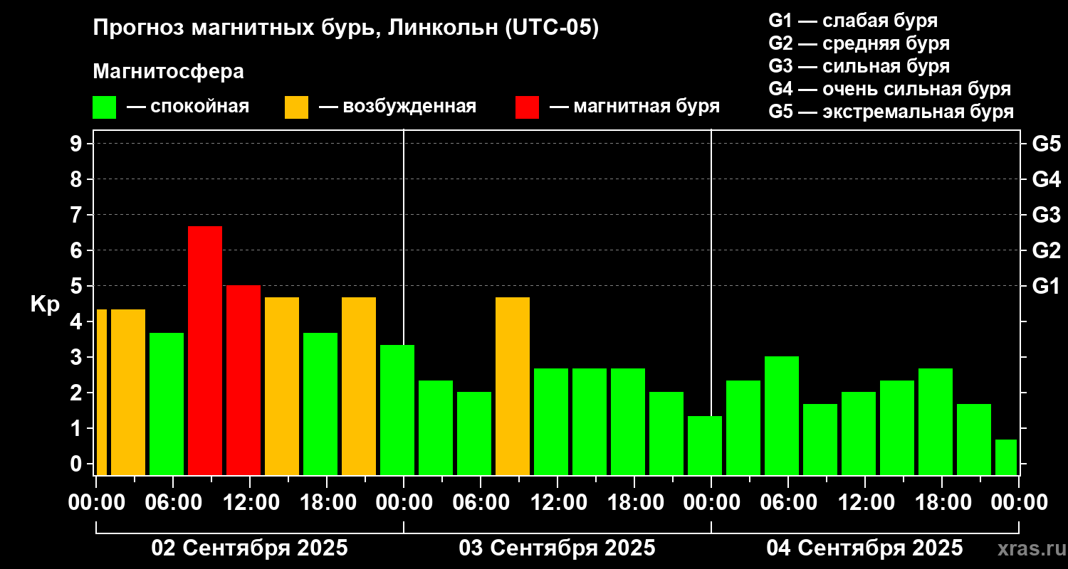 Прогноз геомагнитного индекса Kp