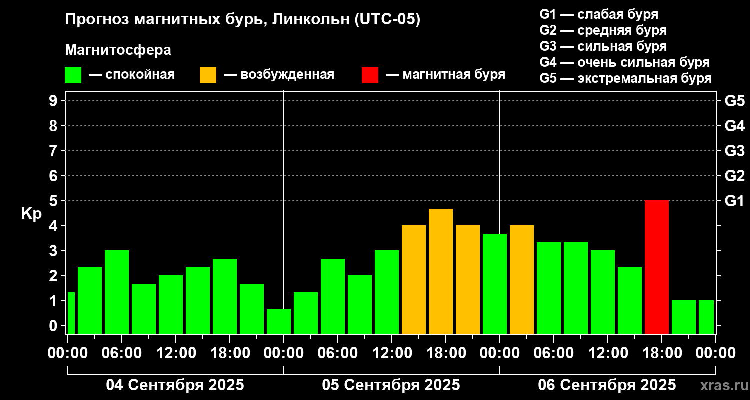 Прогноз геомагнитного индекса Kp