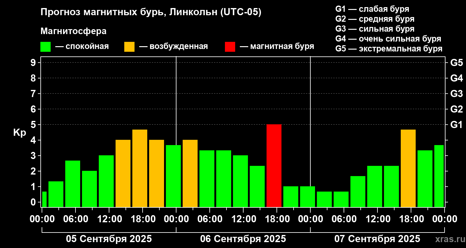 Прогноз геомагнитного индекса Kp