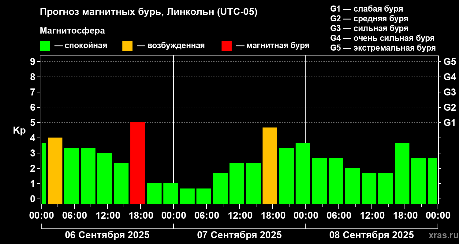 Прогноз геомагнитного индекса Kp