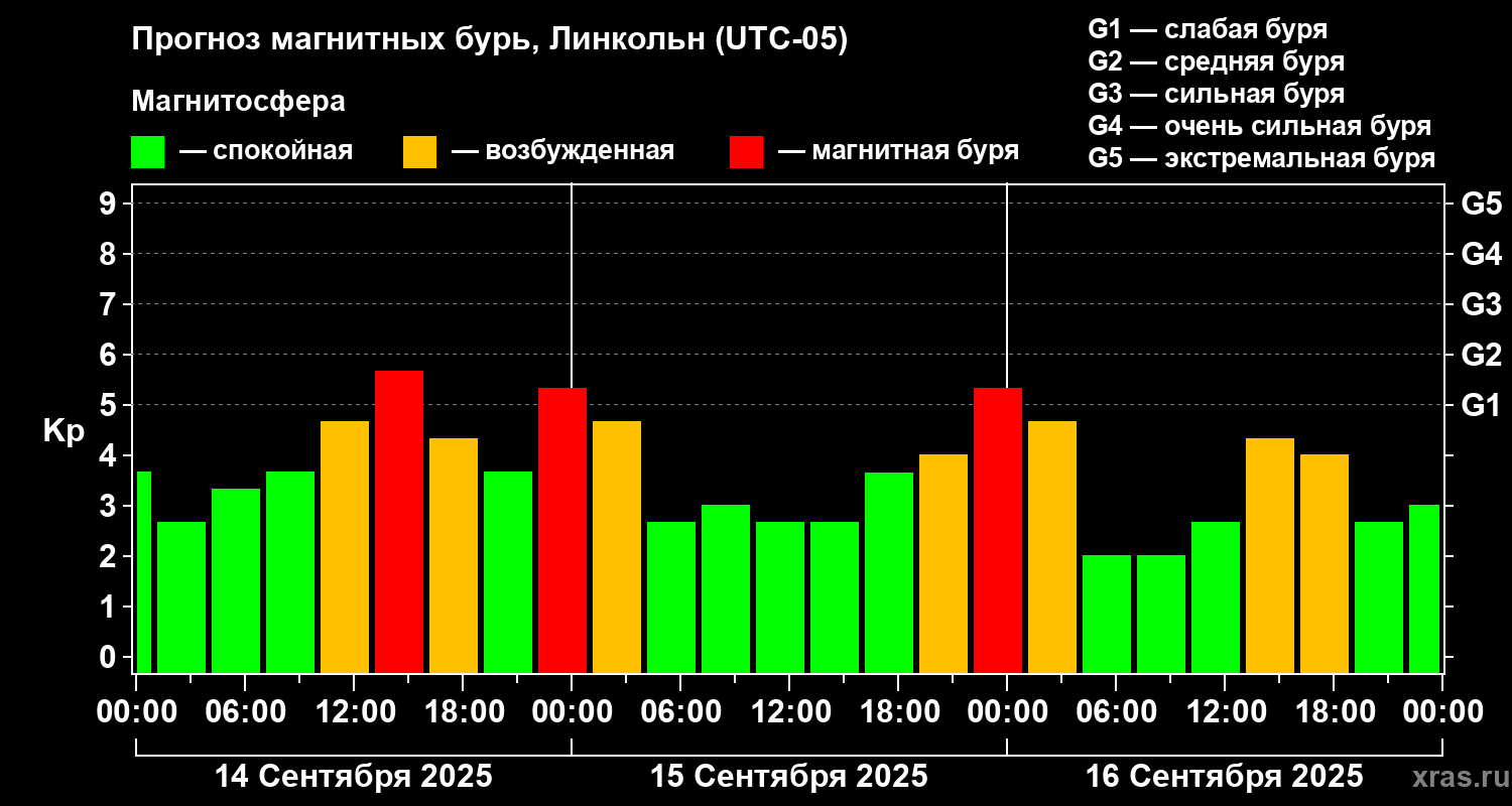 Прогноз геомагнитного индекса Kp