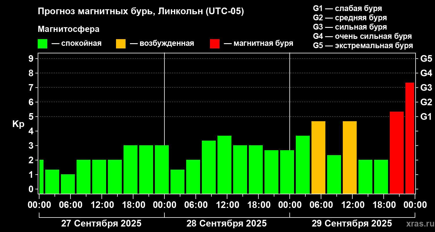 Прогноз геомагнитного индекса Kp
