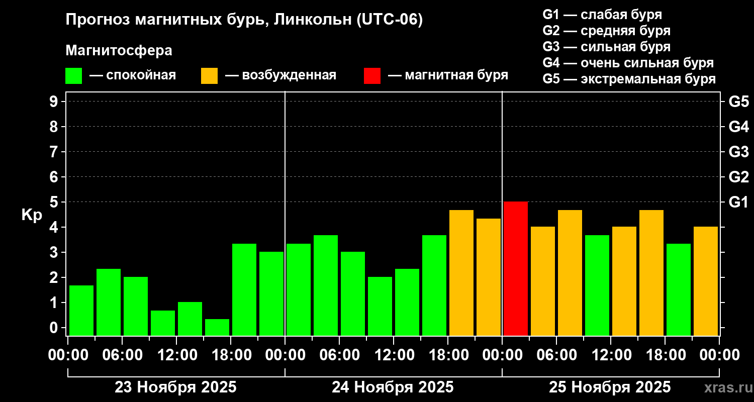 Прогноз геомагнитного индекса Kp