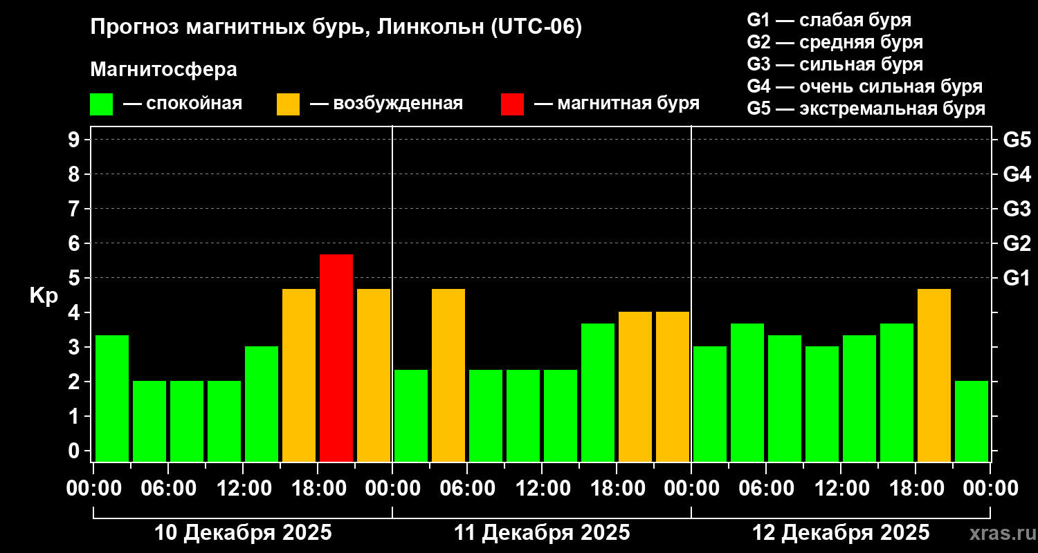 Прогноз геомагнитного индекса&nbsp;Kp