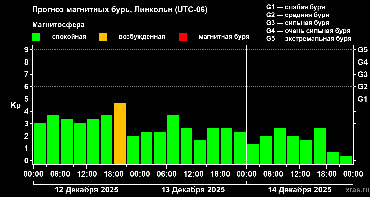 Прогноз геомагнитного индекса&nbsp;Kp