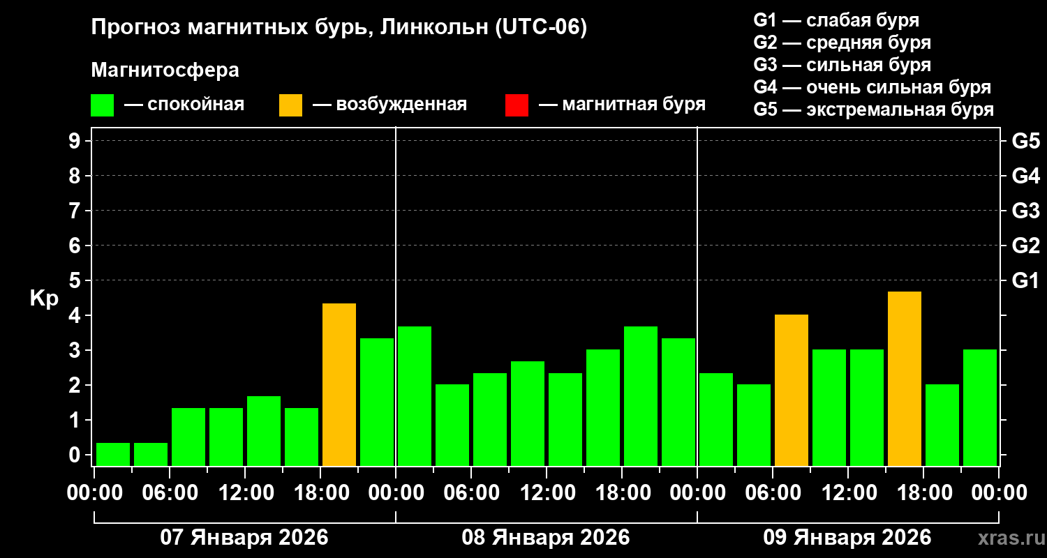 Прогноз геомагнитного индекса&nbsp;Kp