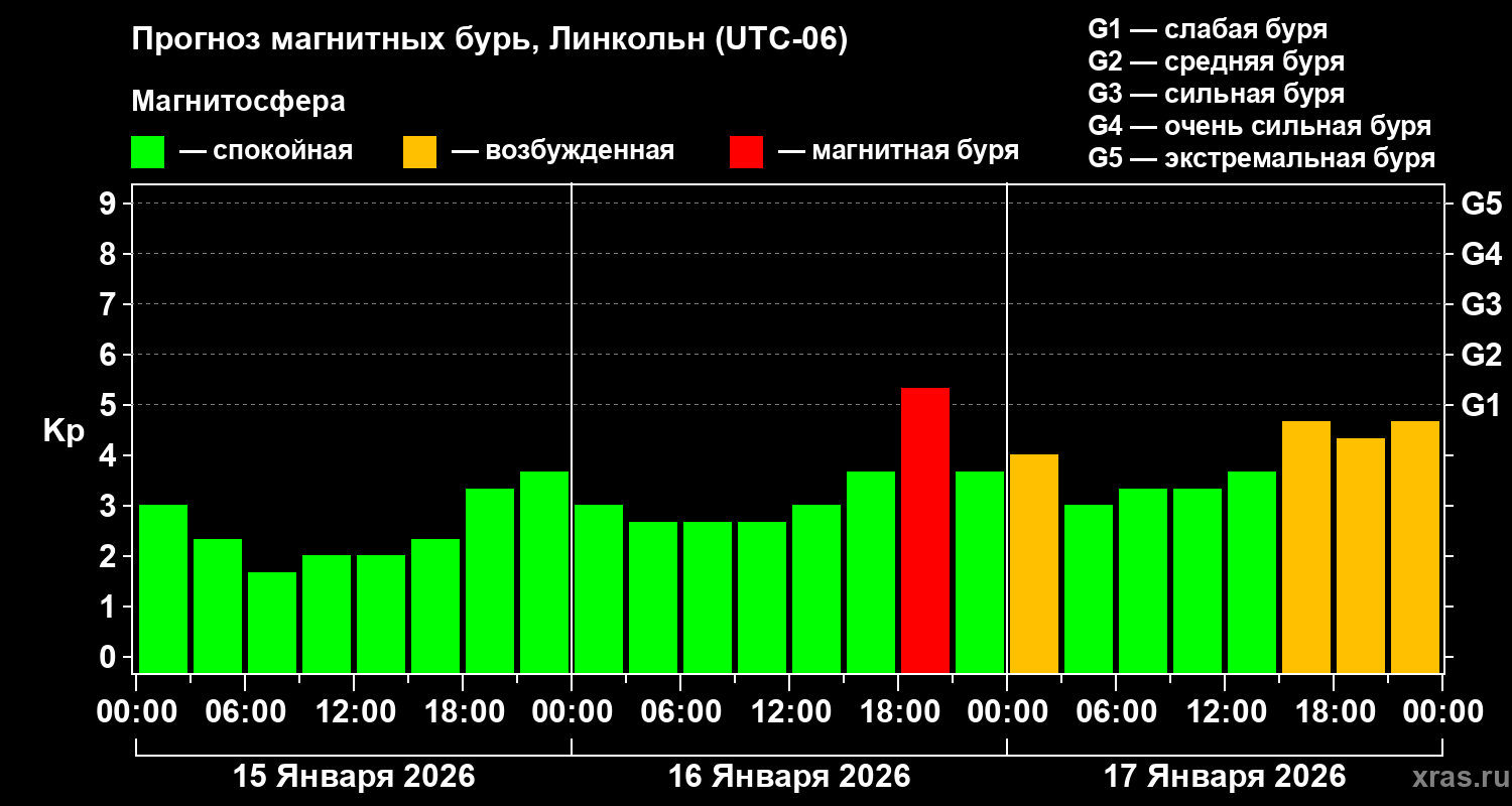 Прогноз геомагнитного индекса&nbsp;Kp