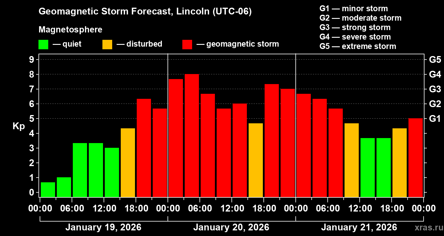 Forecast of the geomagnetic index&nbsp;Kp