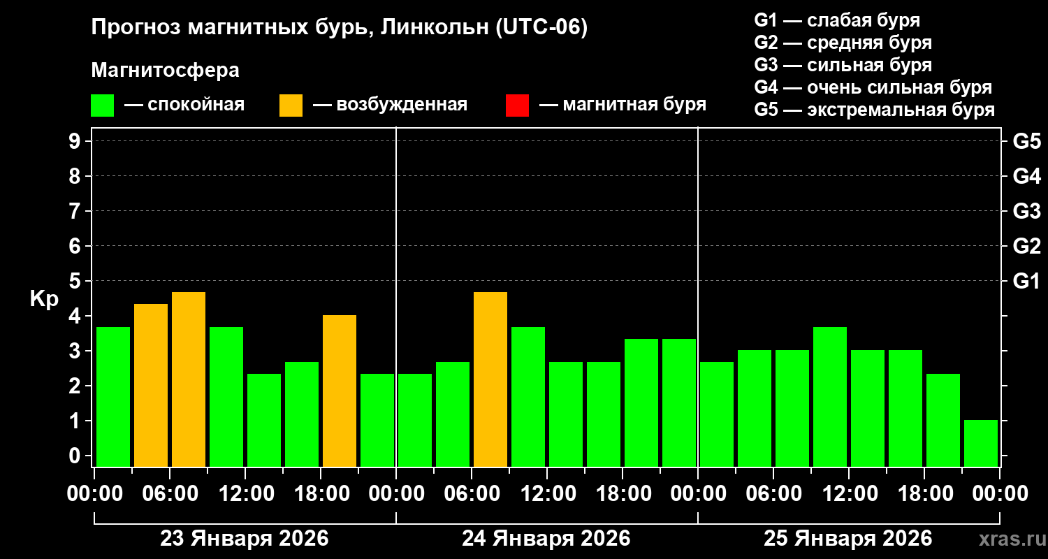 Прогноз геомагнитного индекса&nbsp;Kp