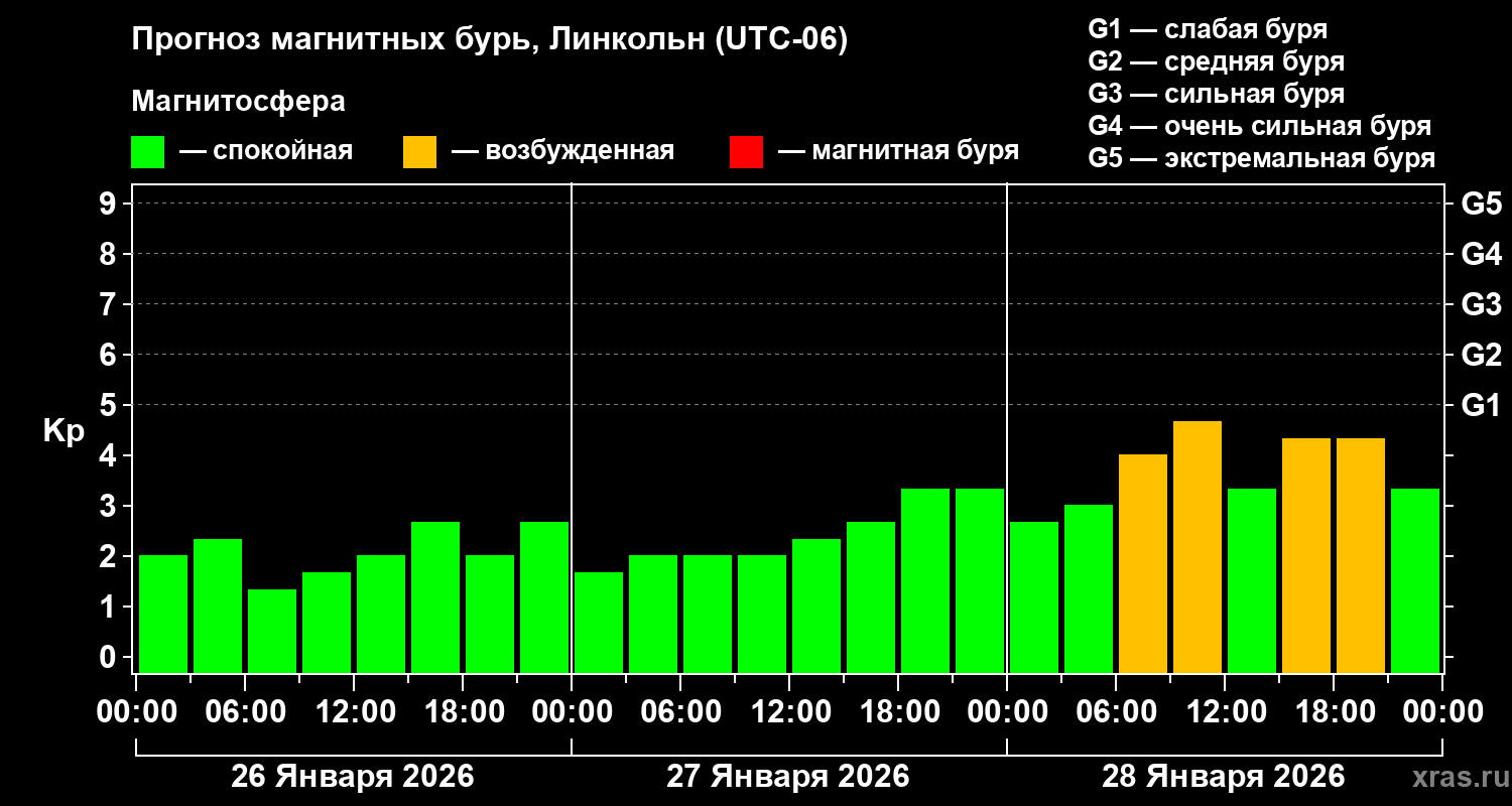 Прогноз геомагнитного индекса&nbsp;Kp