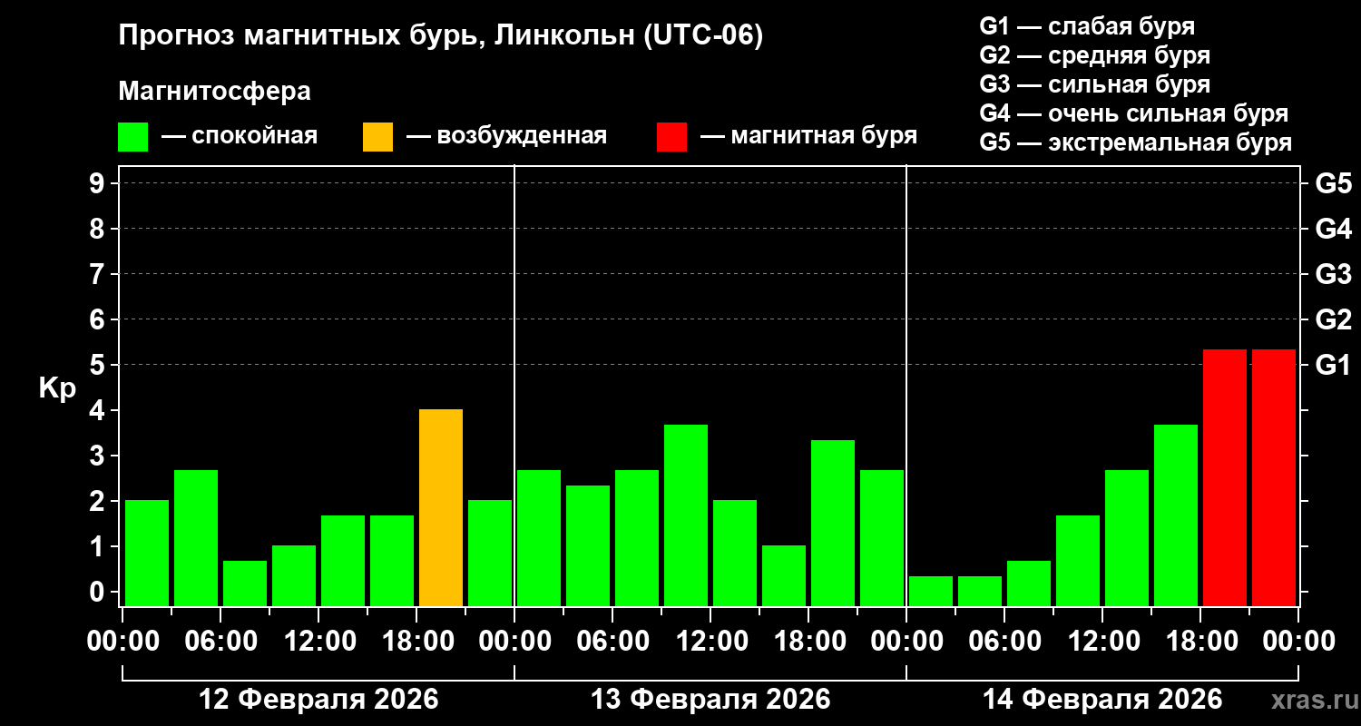 Прогноз геомагнитного индекса&nbsp;Kp