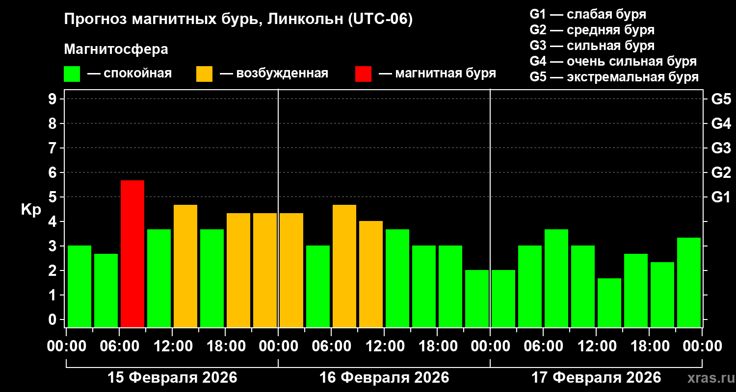 Прогноз геомагнитного индекса&nbsp;Kp