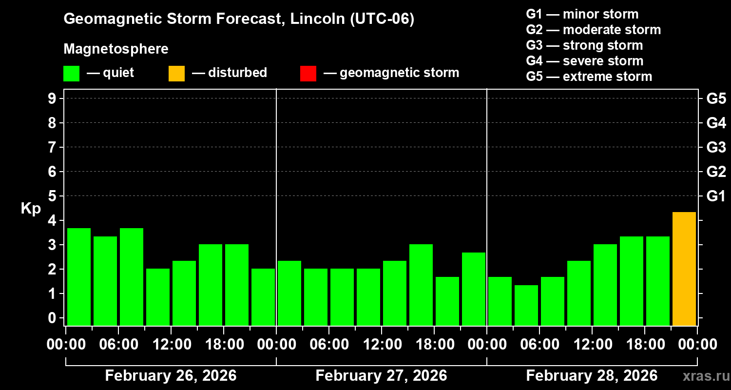 Forecast of the geomagnetic index&nbsp;Kp