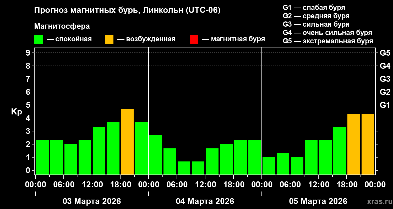 Прогноз геомагнитного индекса&nbsp;Kp