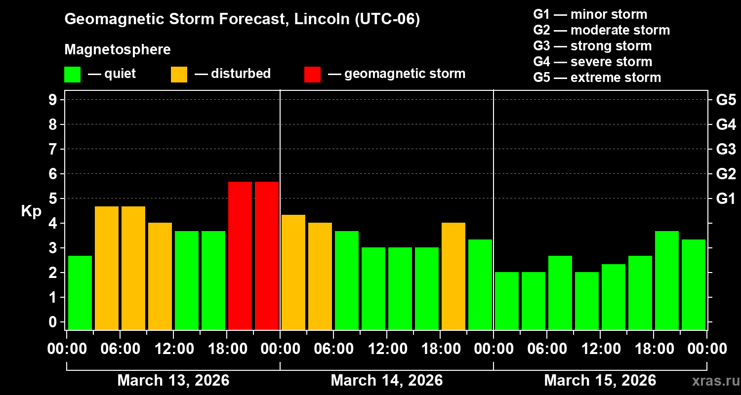 Forecast of the geomagnetic index&nbsp;Kp