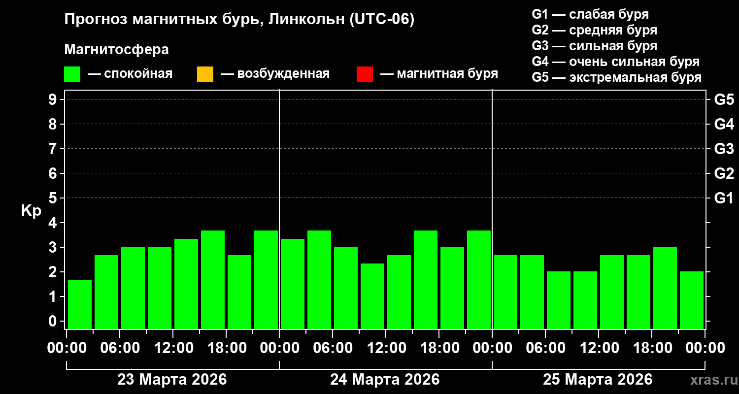 Прогноз геомагнитного индекса&nbsp;Kp