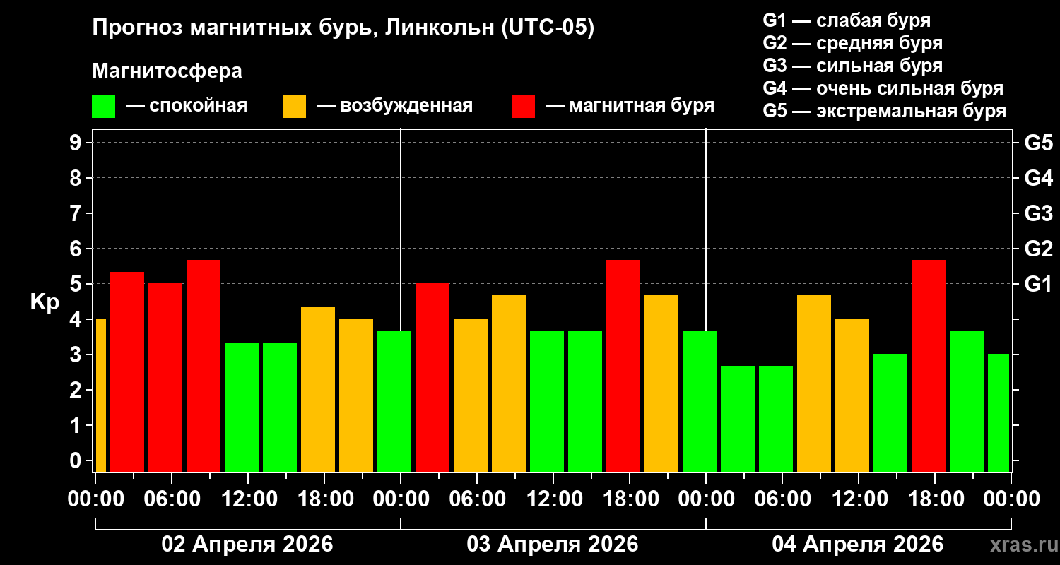 Прогноз геомагнитного индекса&nbsp;Kp