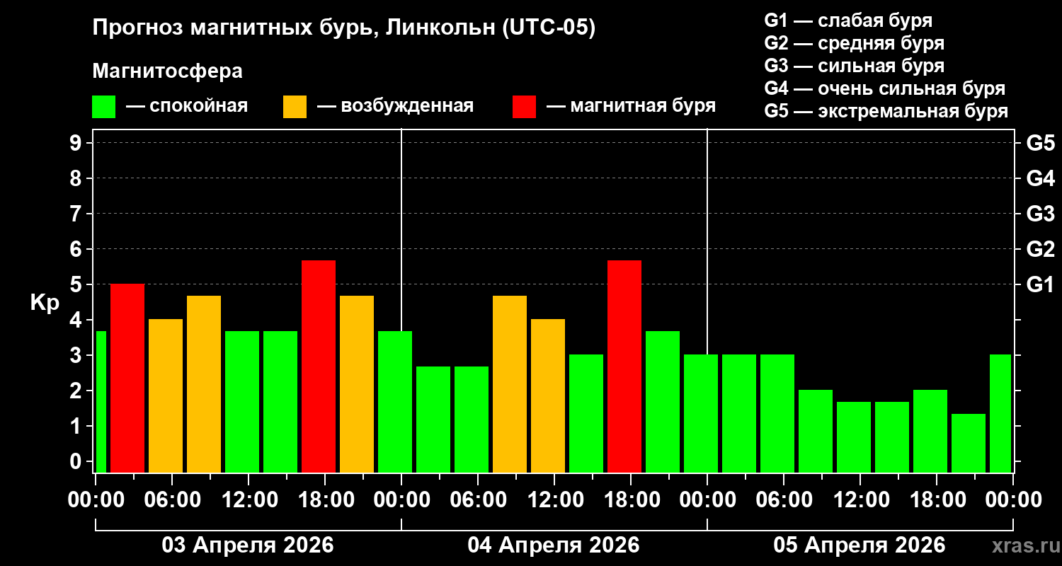 Прогноз геомагнитного индекса&nbsp;Kp