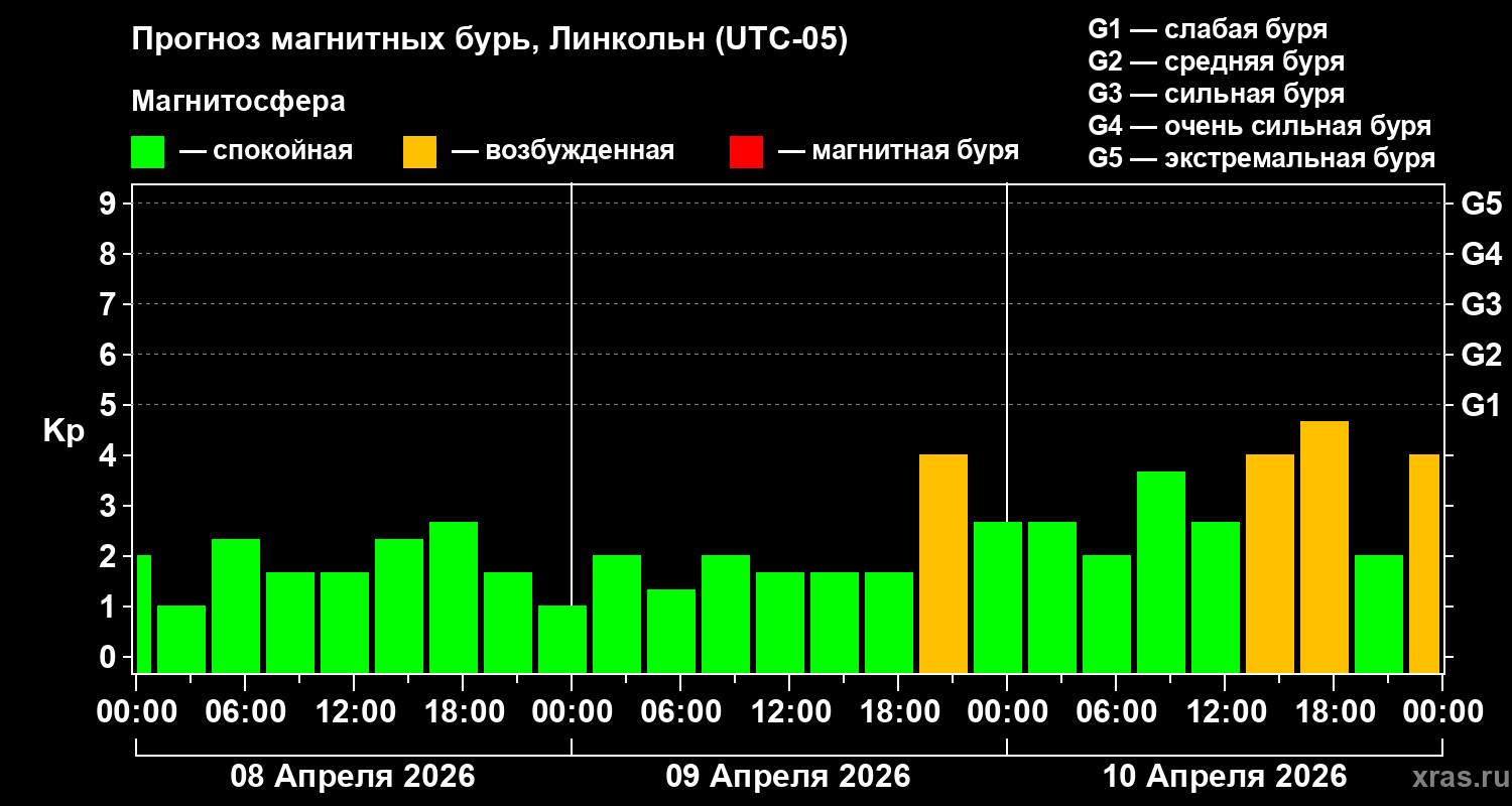 Прогноз геомагнитного индекса&nbsp;Kp