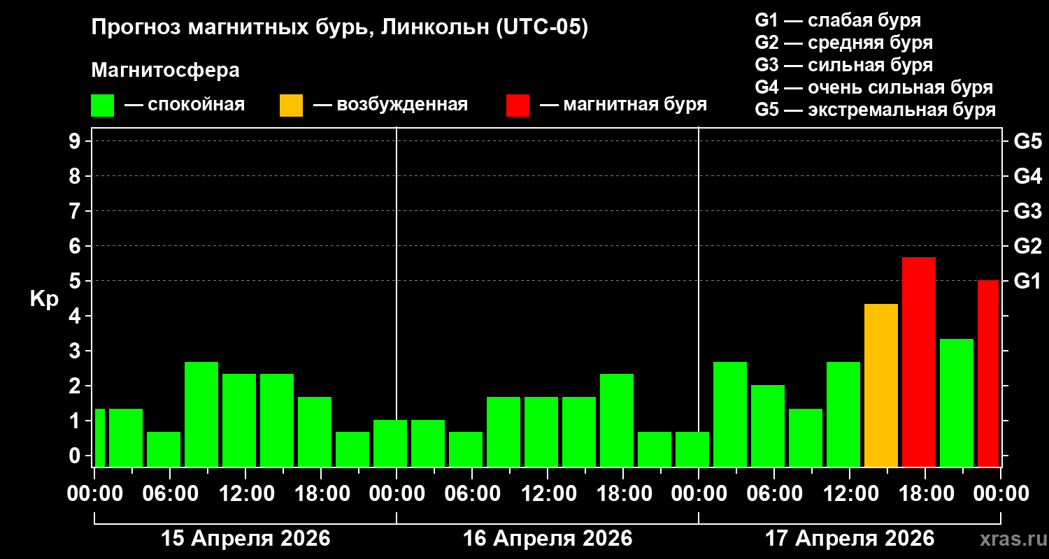 Прогноз геомагнитного индекса&nbsp;Kp