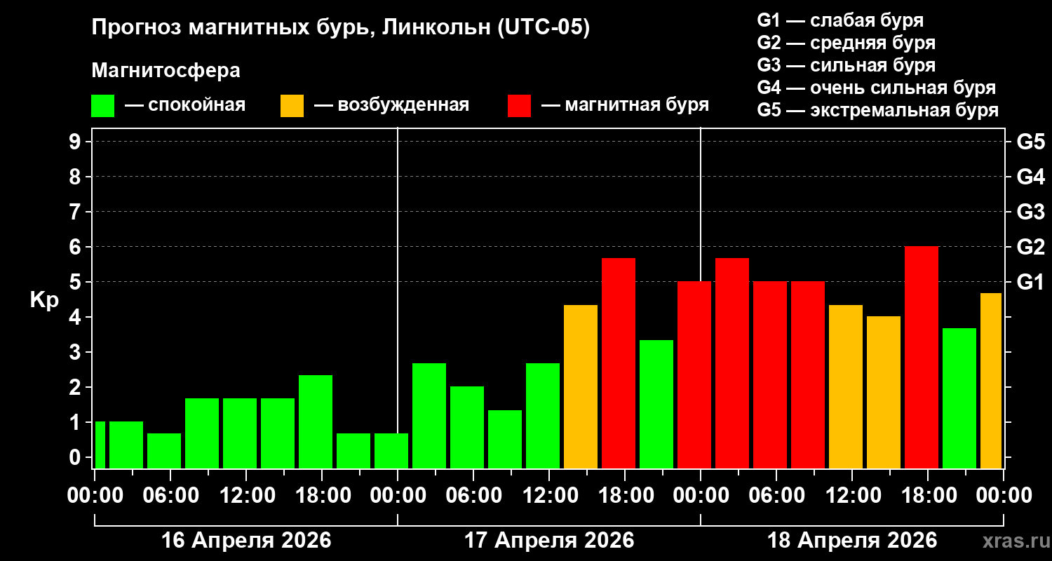 Прогноз геомагнитного индекса&nbsp;Kp