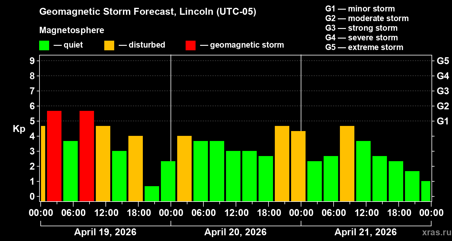 Forecast of the geomagnetic index&nbsp;Kp