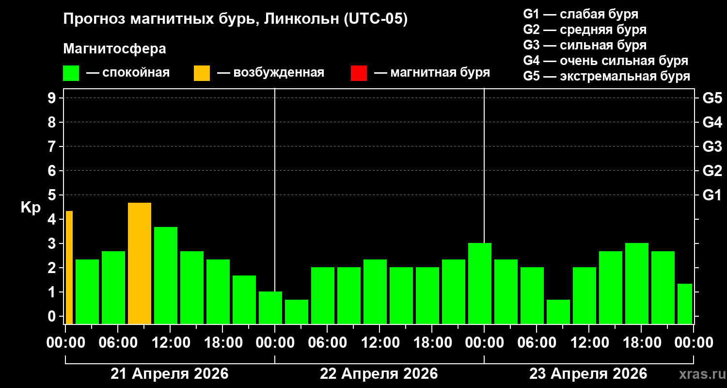 Прогноз геомагнитного индекса&nbsp;Kp