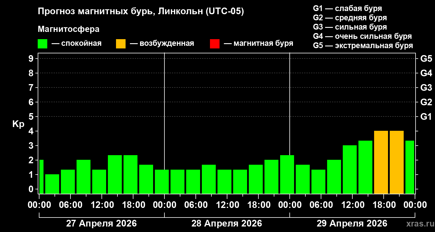 Прогноз геомагнитного индекса&nbsp;Kp