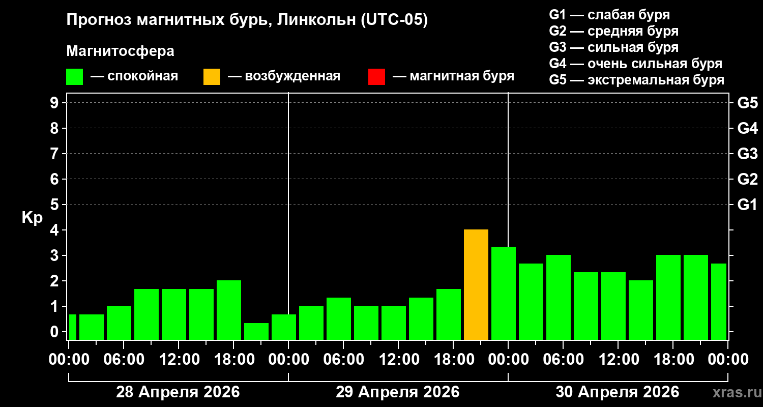 Прогноз геомагнитного индекса&nbsp;Kp