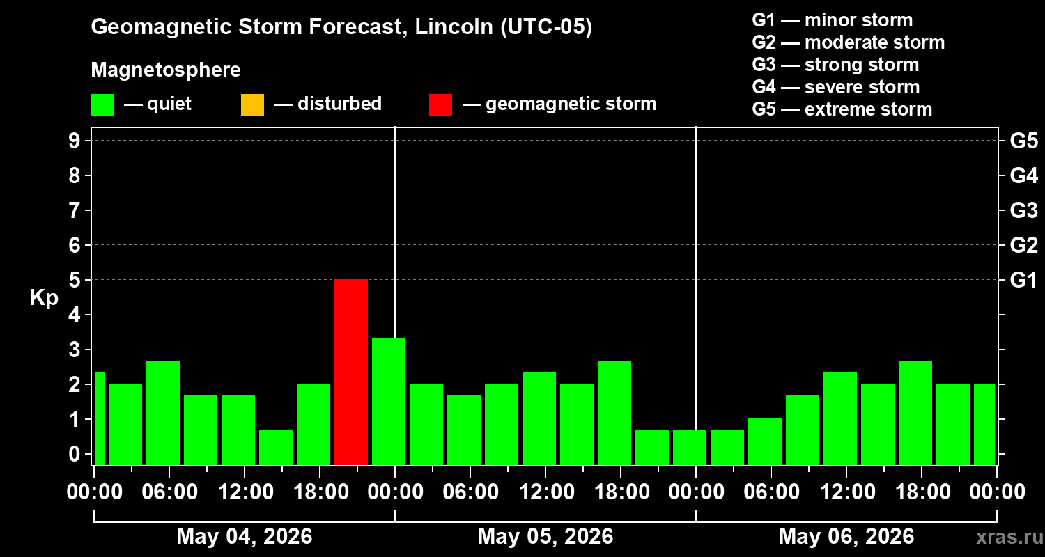 Forecast of the geomagnetic index&nbsp;Kp