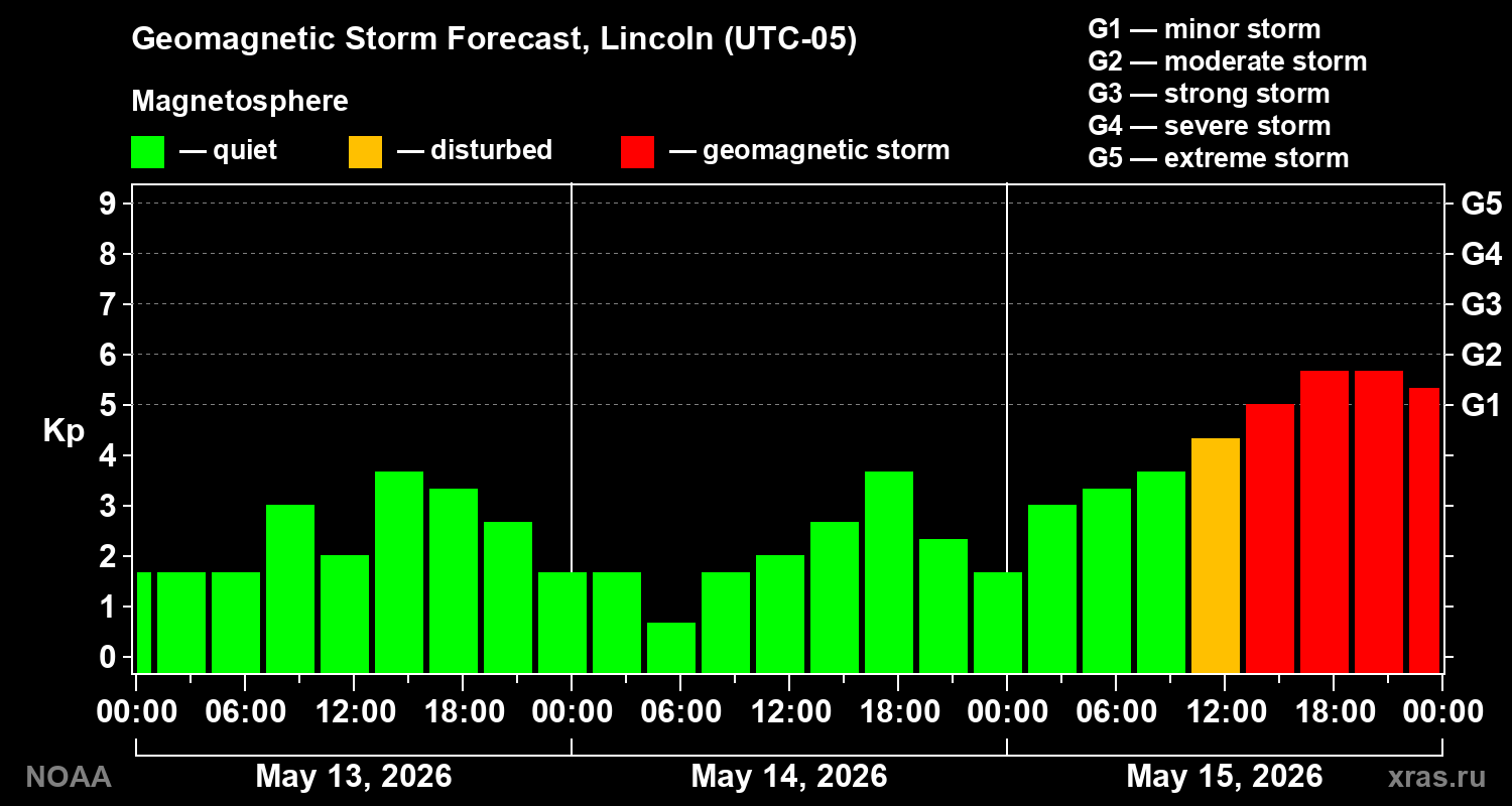 Geomagnetic index Kp forecast for three days