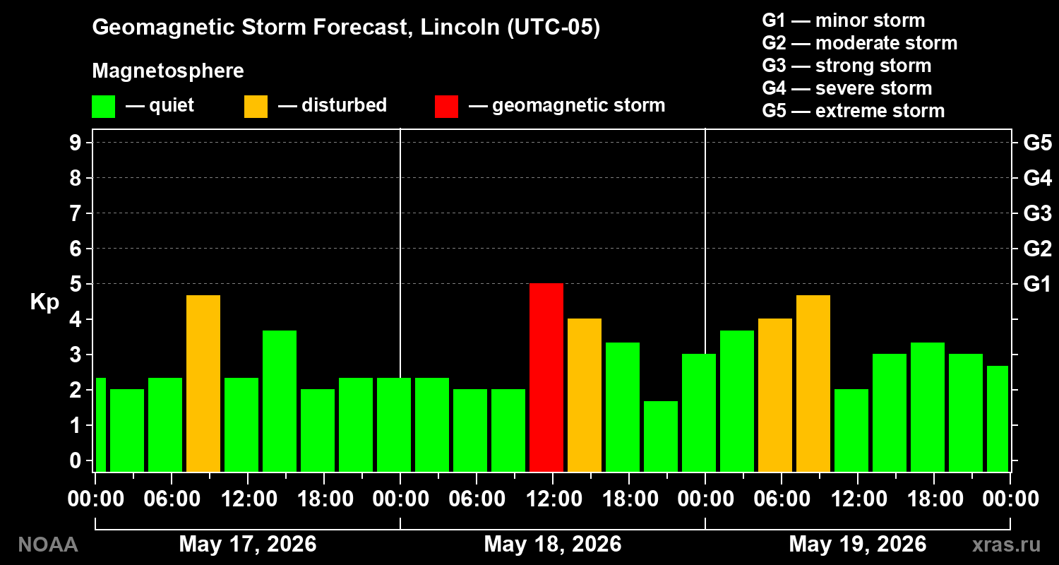 Geomagnetic index Kp forecast for three days