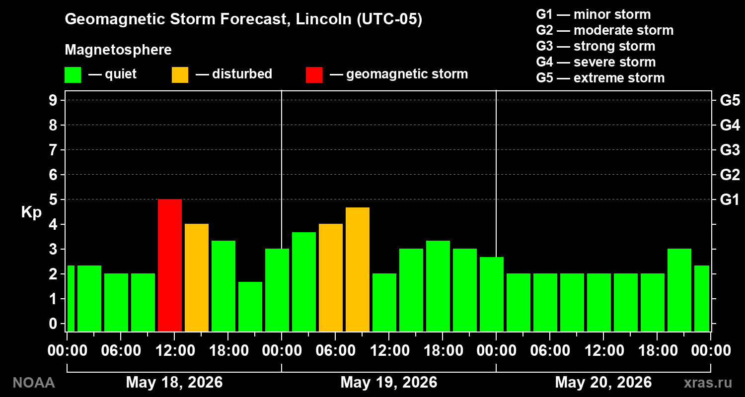 Geomagnetic index Kp forecast for three days