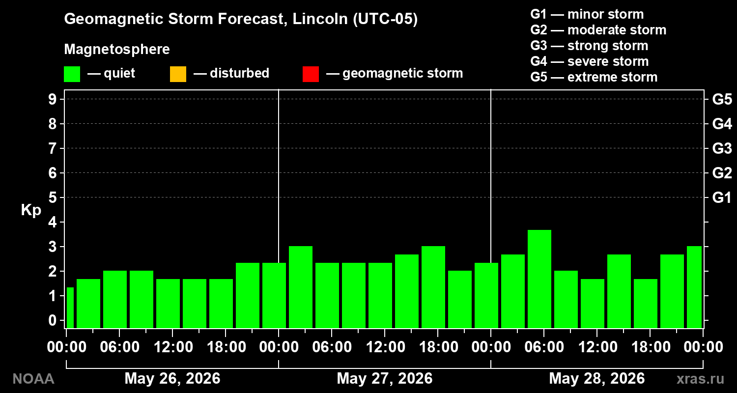 Geomagnetic index Kp forecast for three days