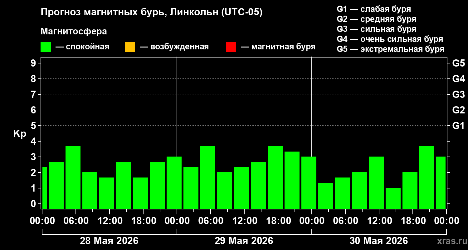 Прогноз геомагнитного индекса Kp