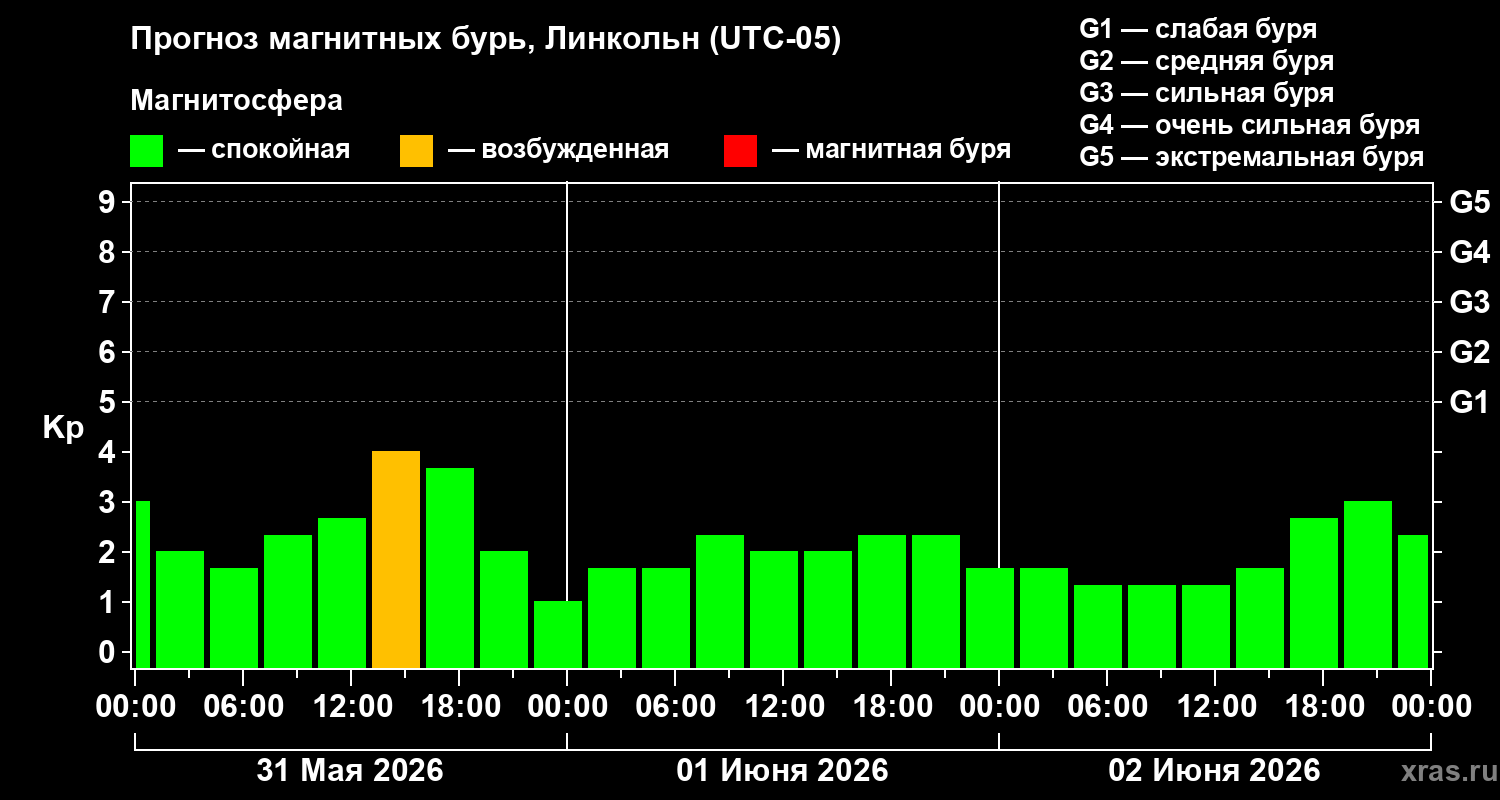 Прогноз геомагнитного индекса&nbsp;Kp