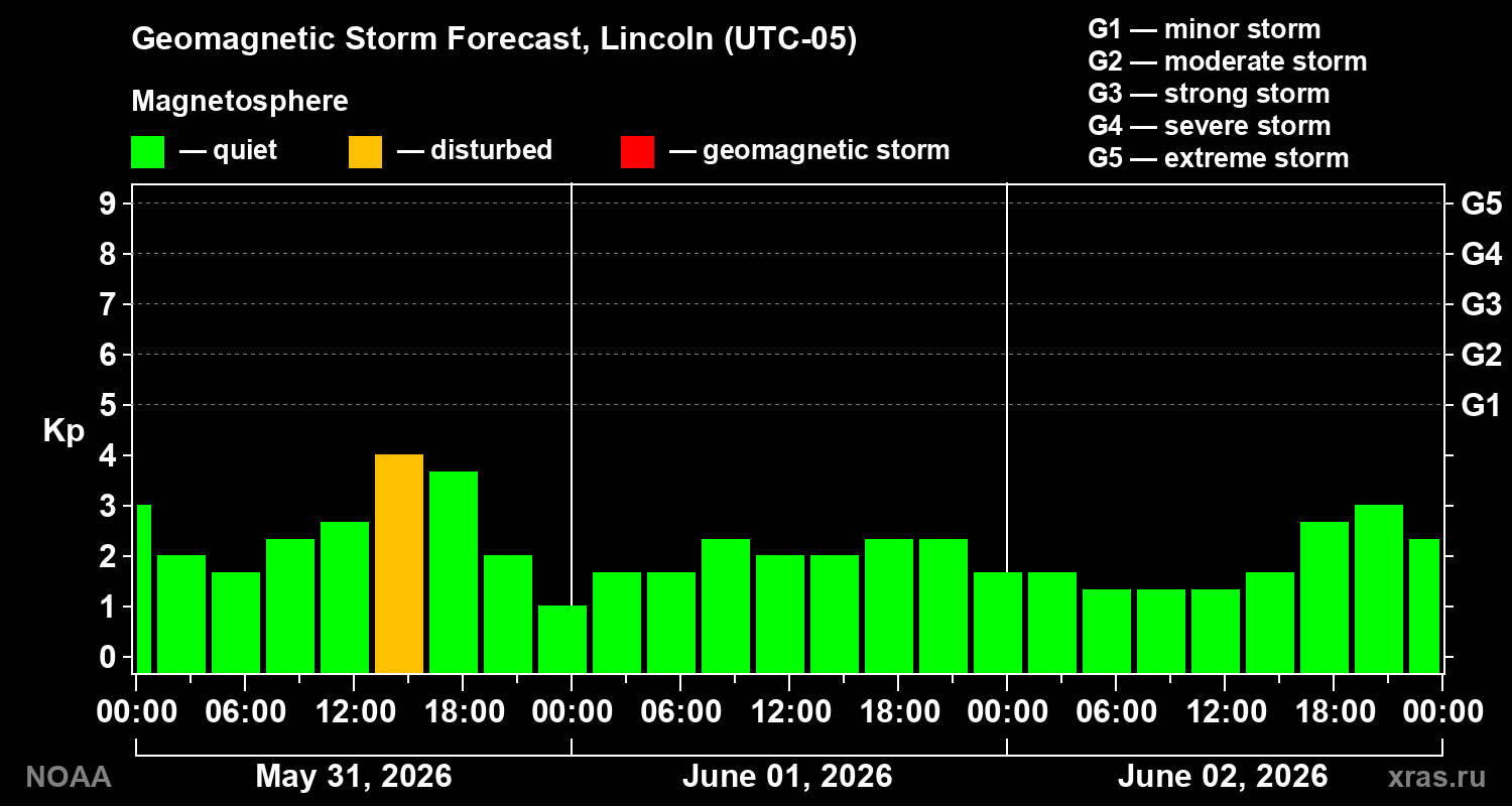Geomagnetic index Kp forecast for three days