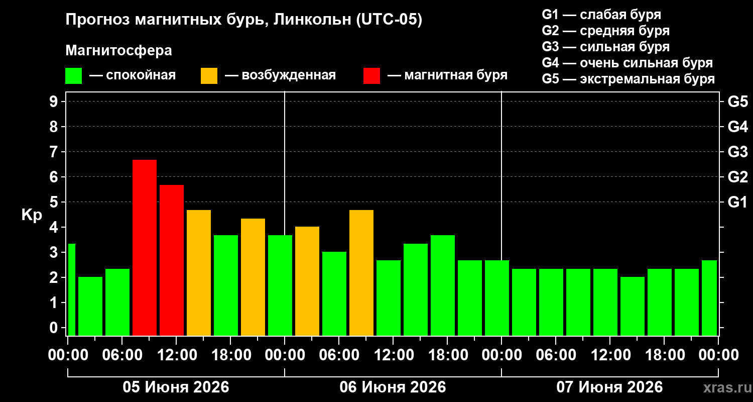 Прогноз геомагнитного индекса Kp