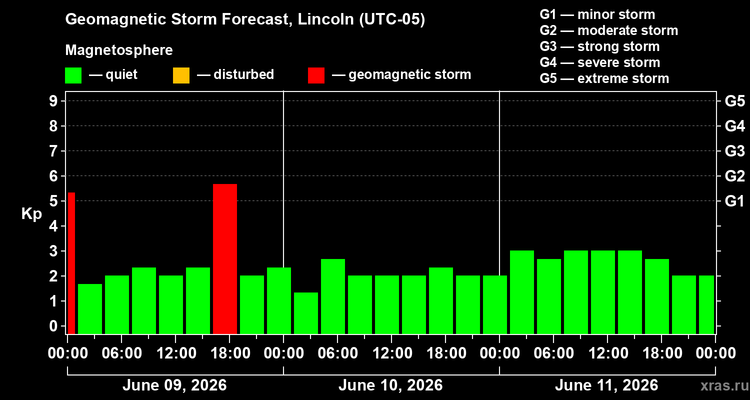 Forecast of the geomagnetic index&nbsp;Kp