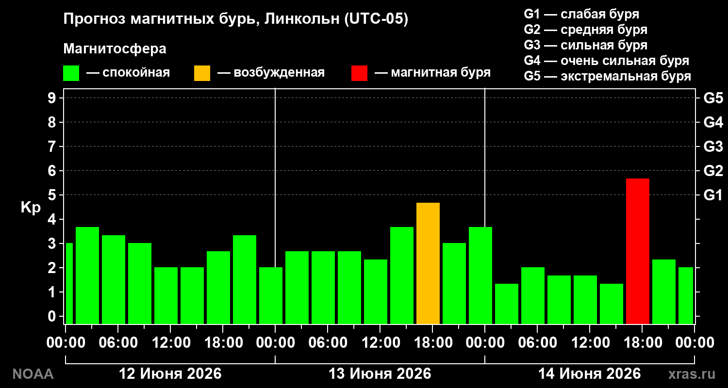 Прогноз геомагнитного индекса Kp