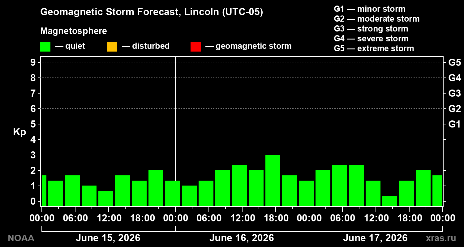 Geomagnetic index Kp forecast for three days