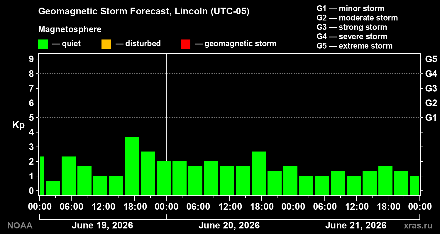 Geomagnetic index Kp forecast for three days