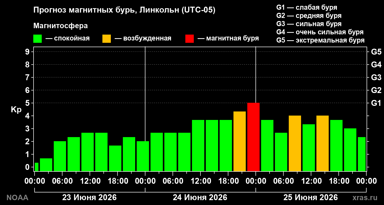 Прогноз геомагнитного индекса&nbsp;Kp