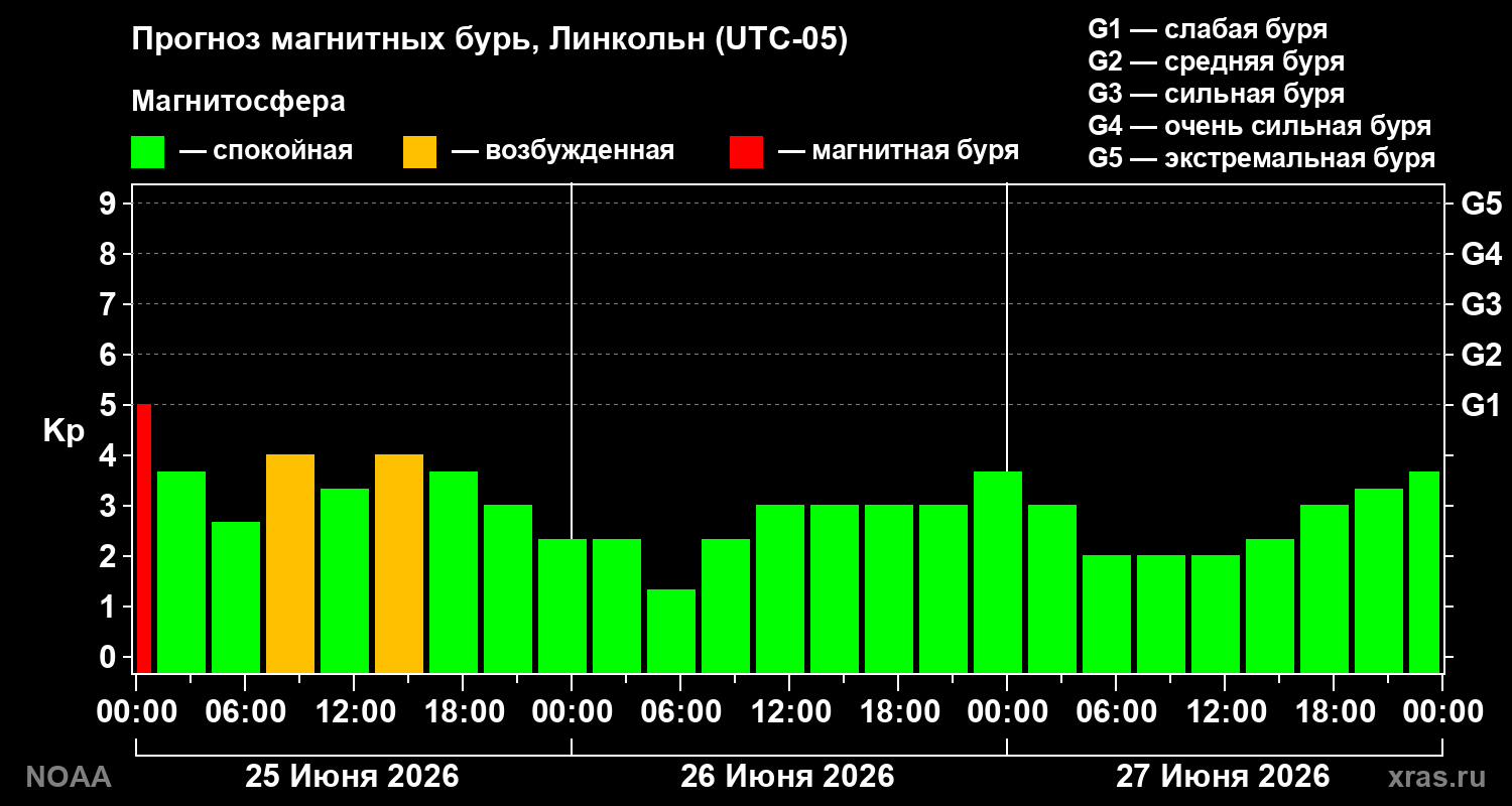Прогноз геомагнитного индекса&nbsp;Kp