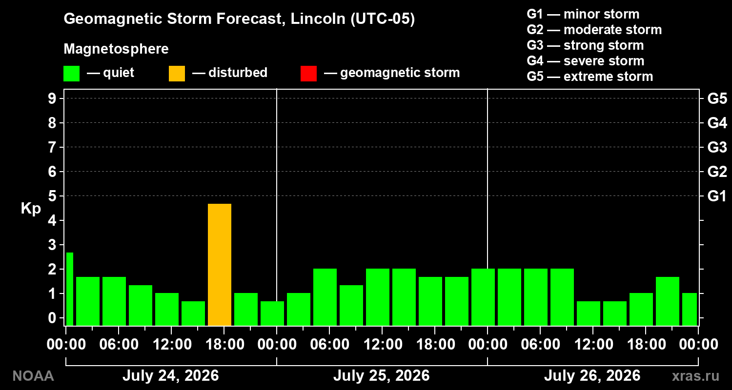 Geomagnetic index Kp forecast for three days