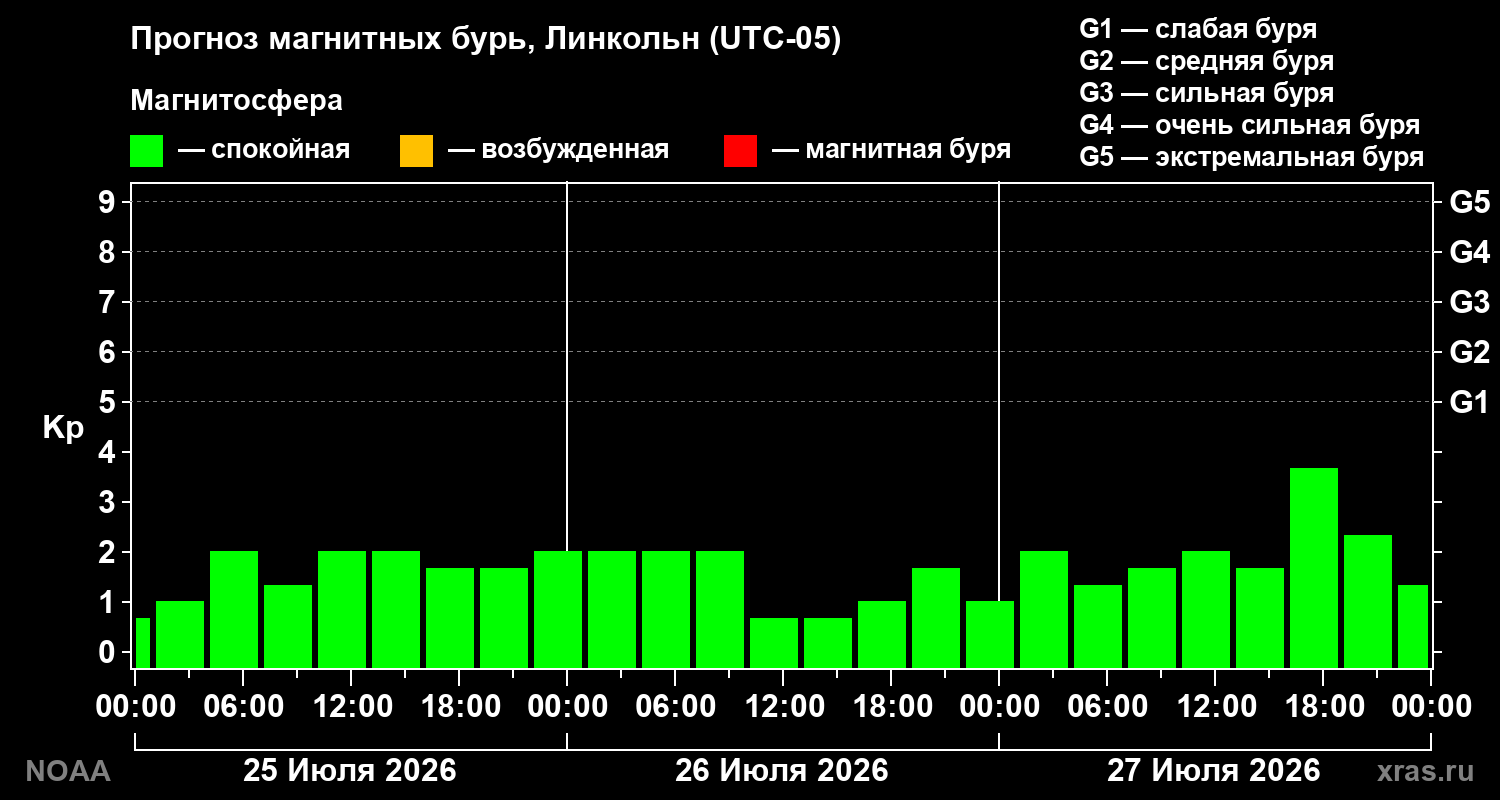 Прогноз геомагнитного индекса Kp на трое суток