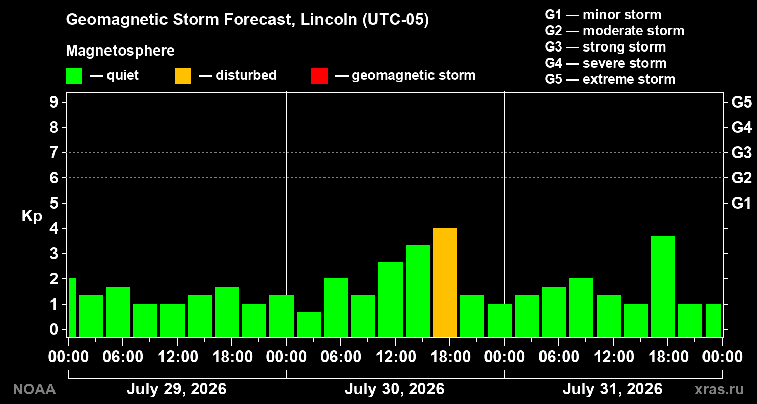 Geomagnetic index Kp forecast for three days