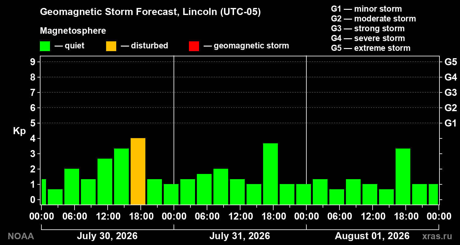 Geomagnetic index Kp forecast for three days