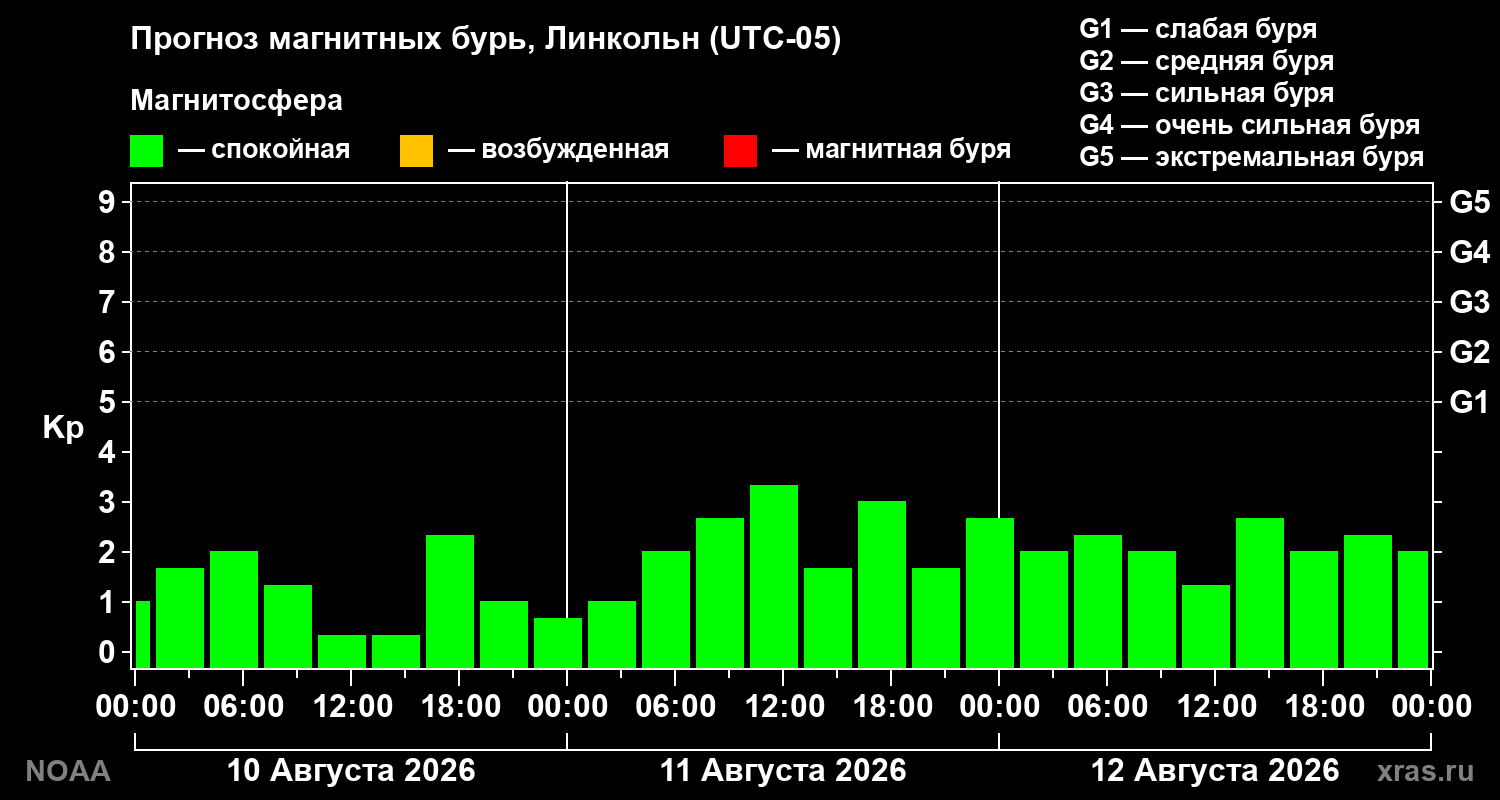 Прогноз геомагнитного индекса Kp на трое суток