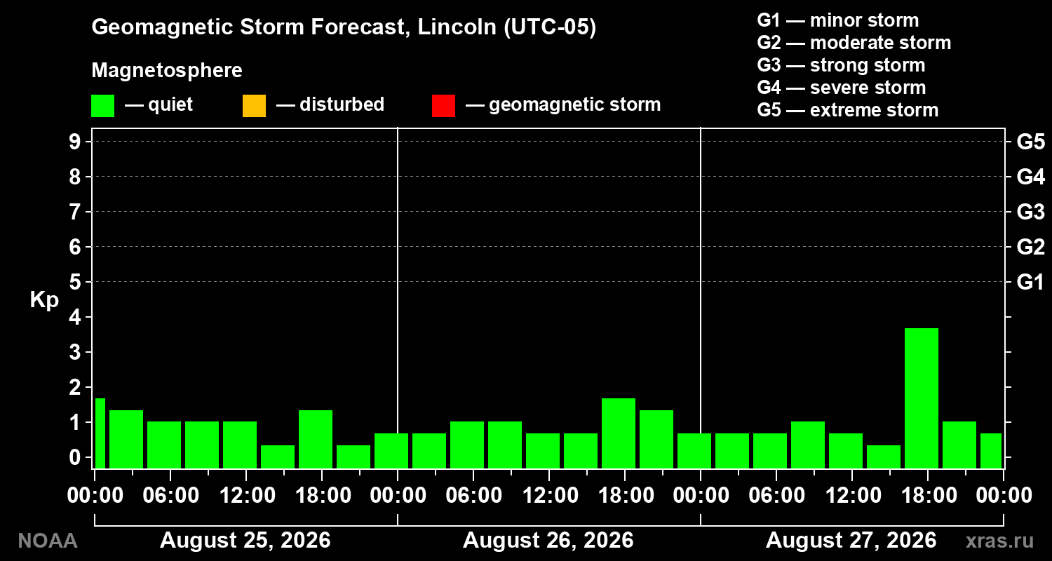 Geomagnetic index Kp forecast for three days